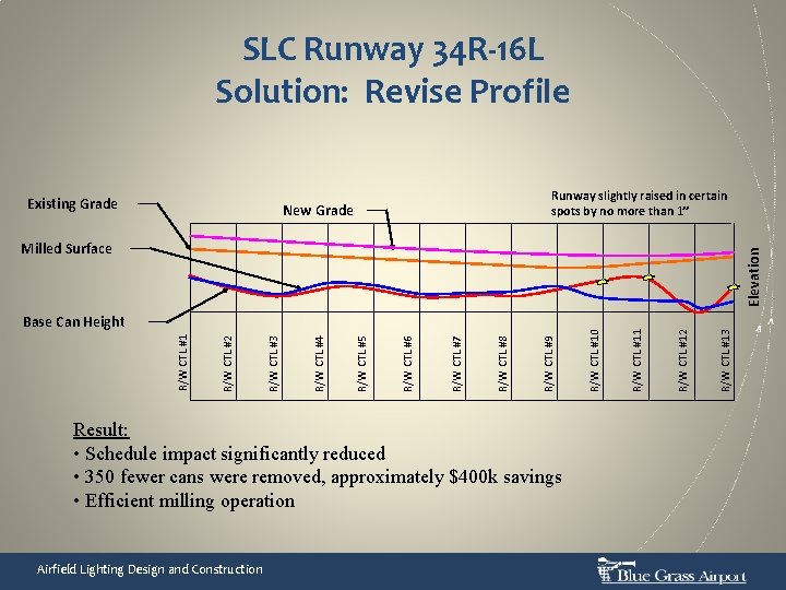 SLC Runway 34 R-16 L Solution: Revise Profile Existing Grade Runway slightly raised in