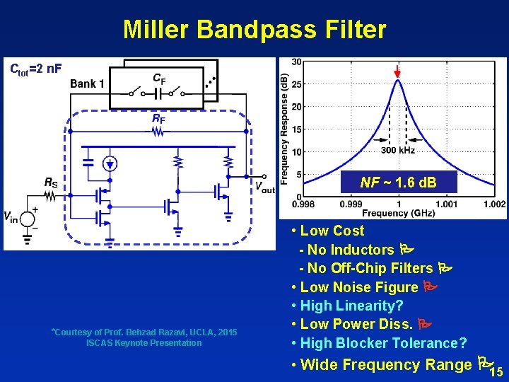 Miller Bandpass Filter Ctot=2 n. F NF ~ 1. 6 d. B *Courtesy of
