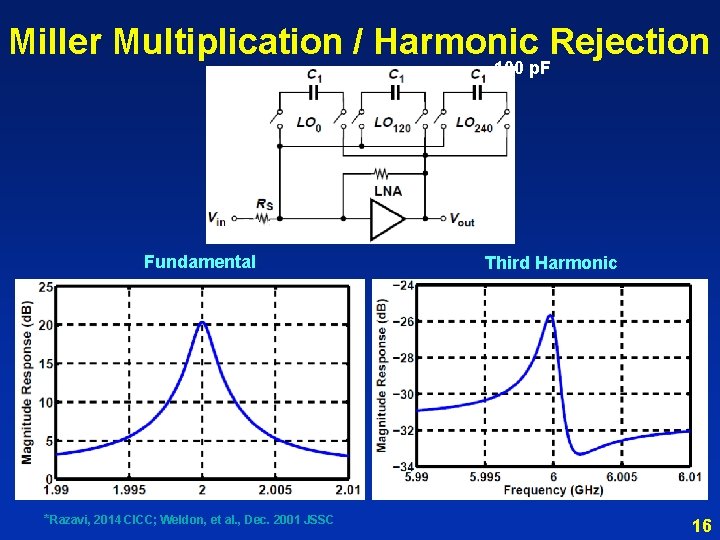 Miller Multiplication / Harmonic Rejection 100 p. F 50 W Fundamental *Razavi, 2014 CICC;