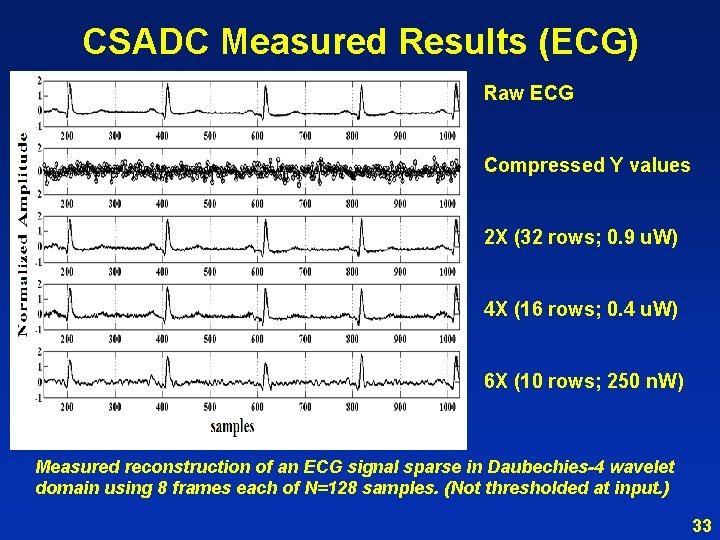 CSADC Measured Results (ECG) Raw ECG Compressed Y values 2 X (32 rows; 0.