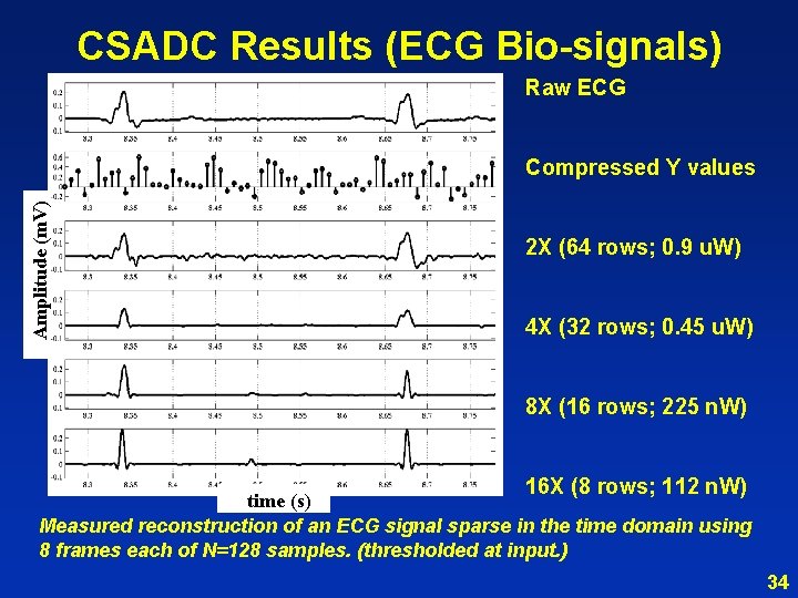 CSADC Results (ECG Bio-signals) Raw ECG Amplitude (m. V) Compressed Y values 2 X
