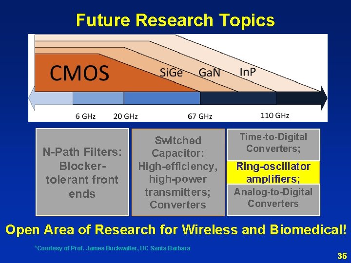 Future Research Topics N-Path Filters: Blockertolerant front ends Switched Capacitor: High-efficiency, high-power transmitters; Converters