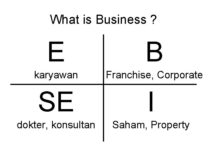 What is Business ? E B karyawan Franchise, Corporate SE I dokter, konsultan Saham,