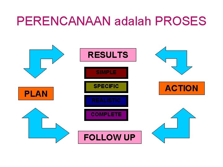 PERENCANAAN adalah PROSES RESULTS SIMPLE PLAN SPECIFIC REALISTIC COMPLETE FOLLOW UP ACTION 