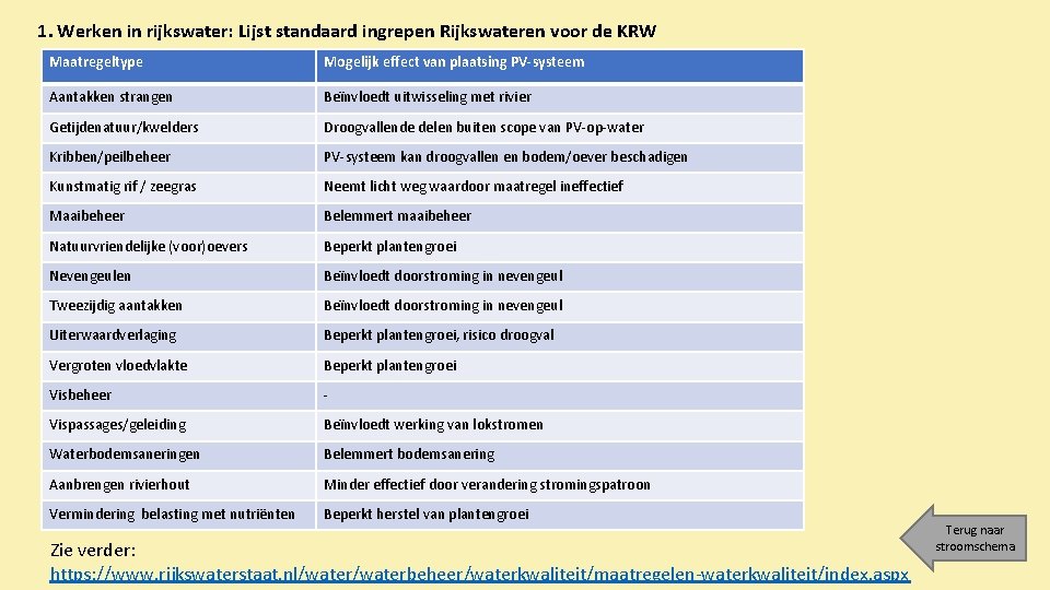 1. Werken in rijkswater: Lijst standaard ingrepen Rijkswateren voor de KRW Maatregeltype Mogelijk effect