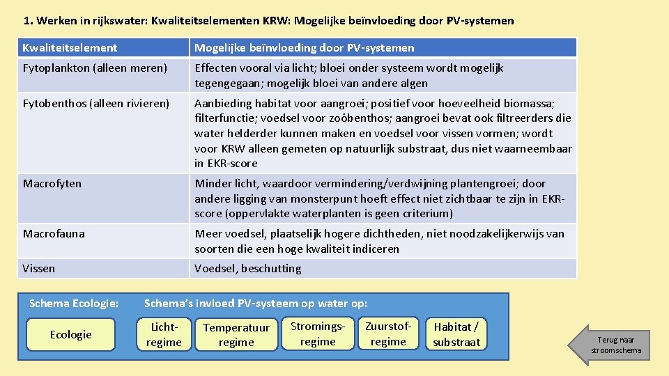 1. Werken in rijkswater: Kwaliteitselementen KRW: Mogelijke beïnvloeding door PV-systemen Kwaliteitselement Mogelijke beïnvloeding door