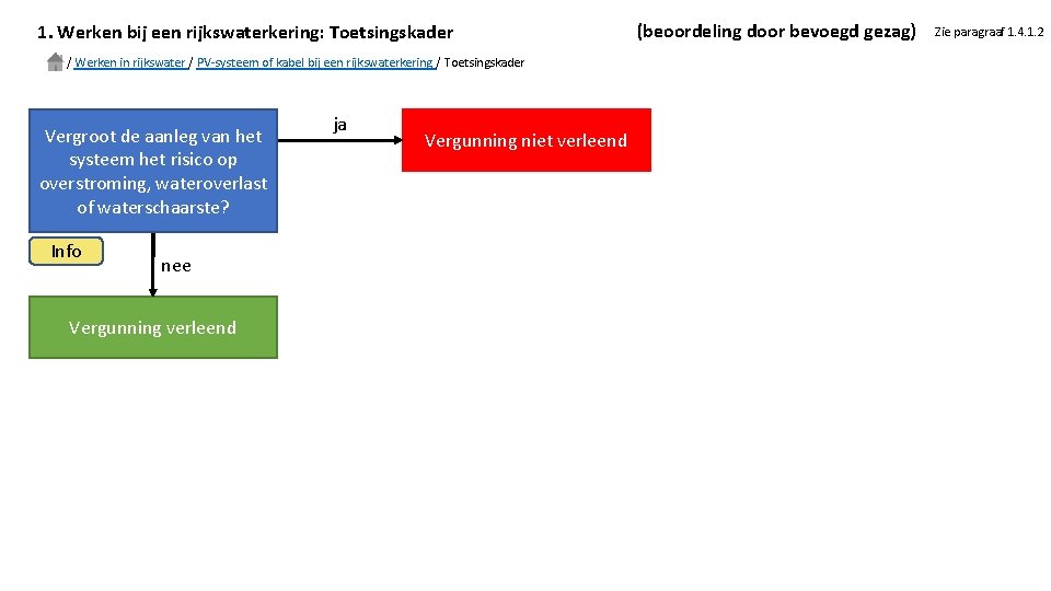 1. Werken bij een rijkswaterkering: Toetsingskader / Werken in rijkswater / PV-systeem of kabel