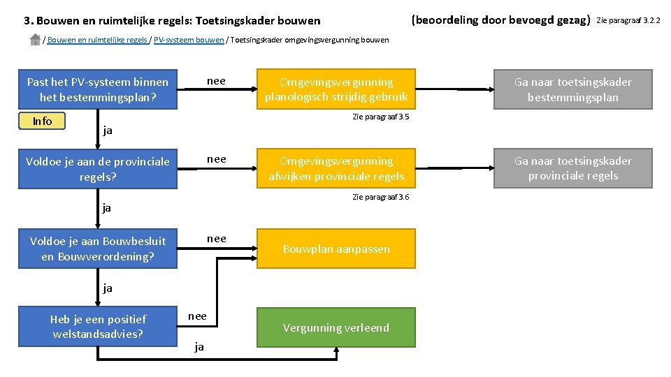 (beoordeling door bevoegd gezag) 3. Bouwen en ruimtelijke regels: Toetsingskader bouwen Zie paragraaf 3.