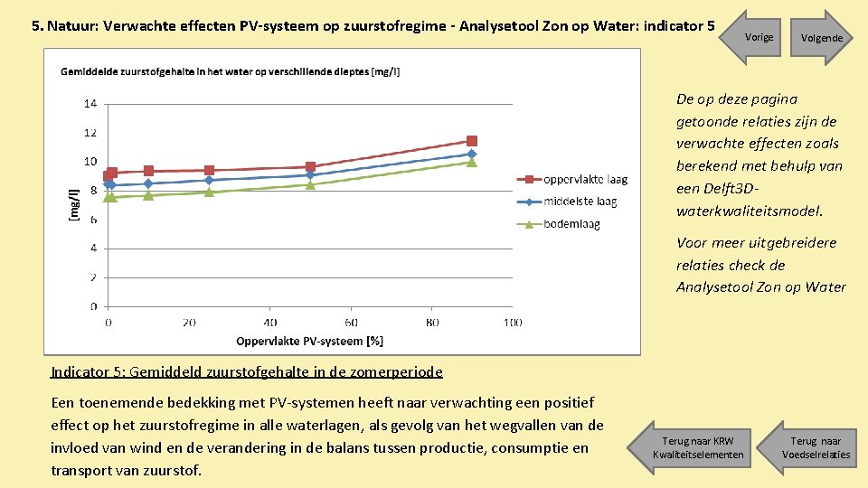 5. Natuur: Verwachte effecten PV-systeem op zuurstofregime - Analysetool Zon op Water: indicator 5