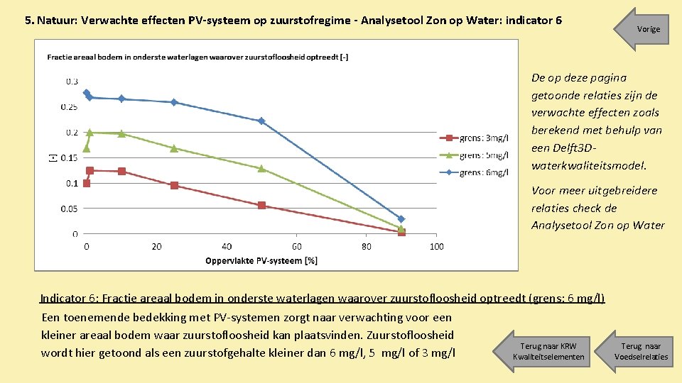 5. Natuur: Verwachte effecten PV-systeem op zuurstofregime - Analysetool Zon op Water: indicator 6