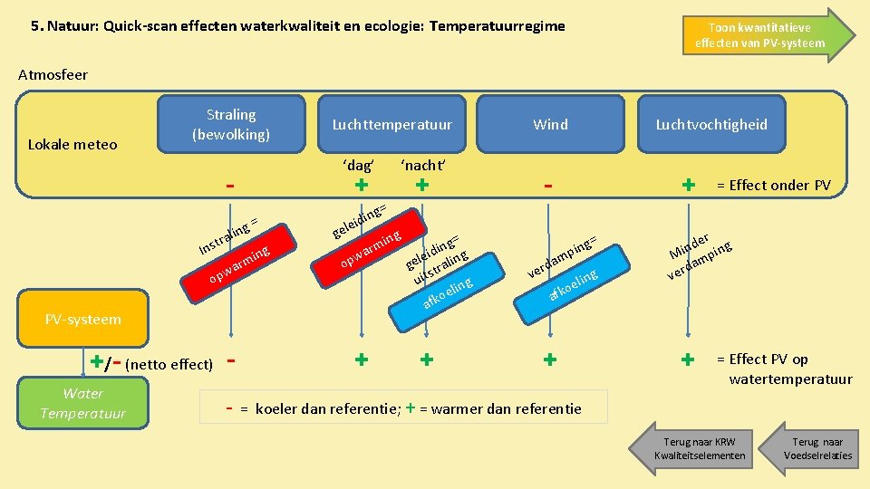 5. Natuur: Quick-scan effecten waterkwaliteit en ecologie: Temperatuurregime Toon kwantitatieve effecten van PV-systeem Atmosfeer