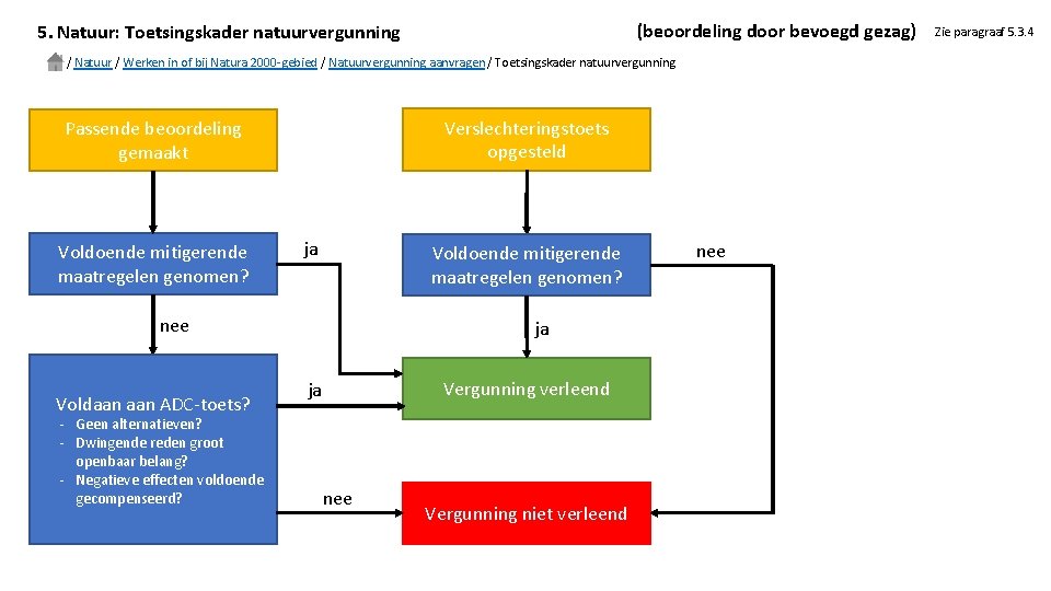 (beoordeling door bevoegd gezag) 5. Natuur: Toetsingskader natuurvergunning / Natuur / Werken in of