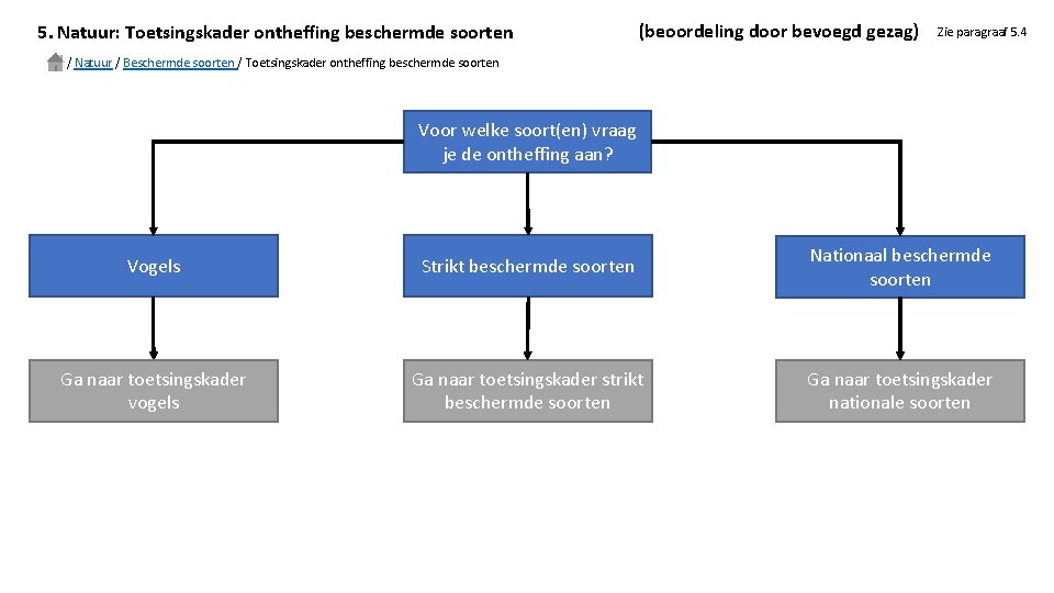 5. Natuur: Toetsingskader ontheffing beschermde soorten (beoordeling door bevoegd gezag) Zie paragraaf 5. 4