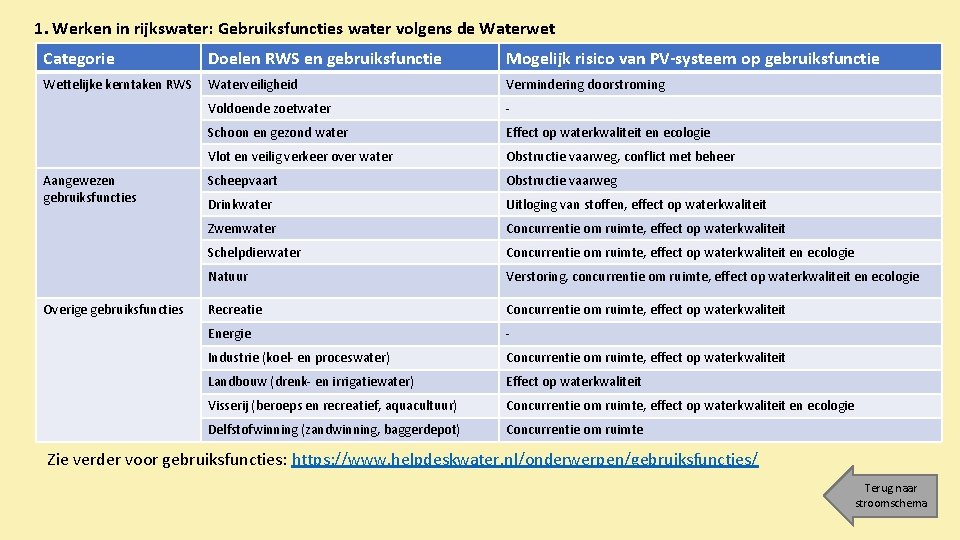 1. Werken in rijkswater: Gebruiksfuncties water volgens de Waterwet Categorie Doelen RWS en gebruiksfunctie