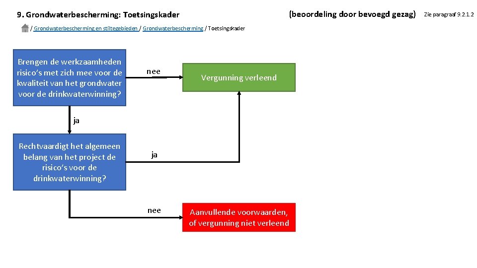 (beoordeling door bevoegd gezag) 9. Grondwaterbescherming: Toetsingskader / Grondwaterbescherming en stiltegebieden / Grondwaterbescherming /