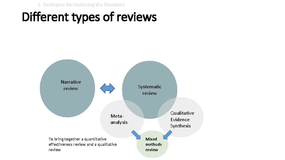 2. Strategies for reviewing the literature Different types of reviews Narrative review Systematic review