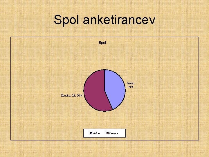 Spol anketirancev Spol Moški 44% Ženske; 22; 56% Moški Ženske 