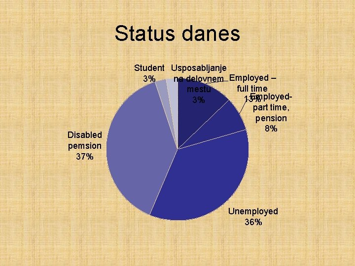 Status danes Disabled pemsion 37% Student Usposabljanje 3% na delovnem Employed – full time