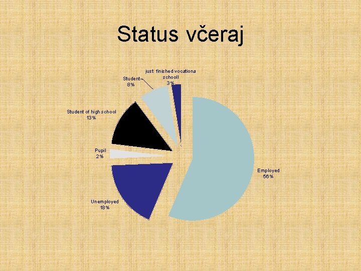 Status včeraj Student 8% just finished vocationa schooll 3% Student of high school 13%