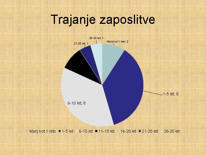 Trajanje zaposlitve 26 -30 let; 1 21 -25 let; 1 Manj kot 1 leto;