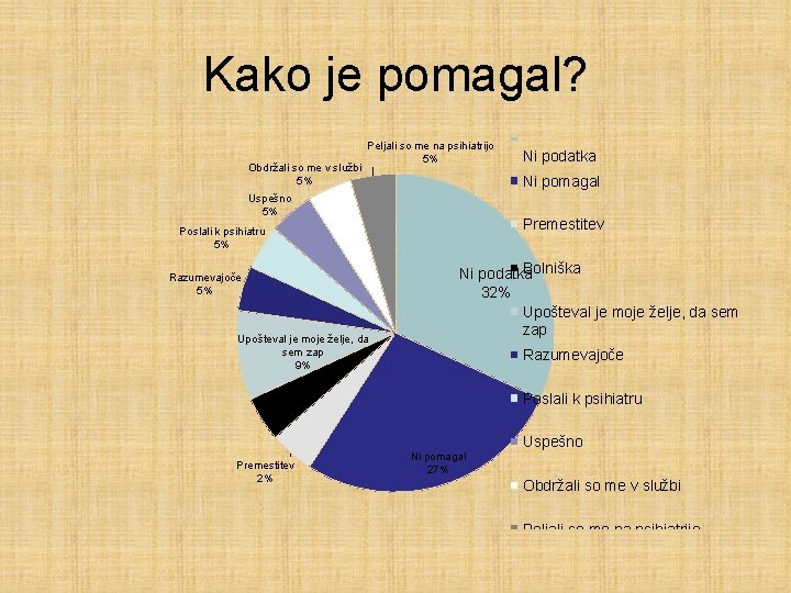 Kako je pomagal? Obdržali so me v službi 5% Peljali so me na psihiatrijo