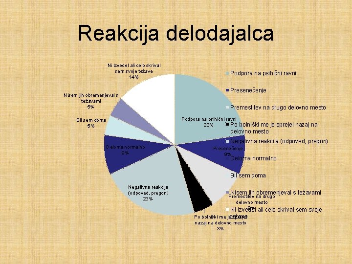 Reakcija delodajalca Ni izvedel ali celo skrival sem svoje težave 14% Podpora na psihični