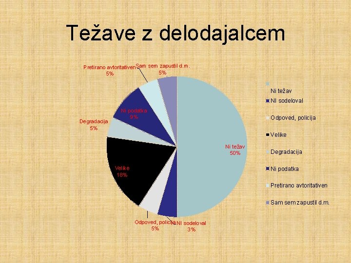 Težave z delodajalcem Pretirano avtoritativen. Sam sem zapustil d. m. 5% 5% Ni težav