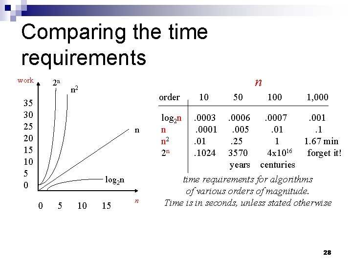 Comparing the time requirements work 2 n n n 2 35 30 25 20