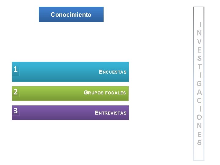 Conocimiento 1 ENCUESTAS 2 GRUPOS FOCALES 3 ENTREVISTAS I N V E S T