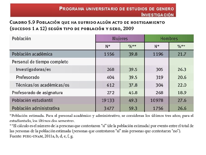 PROGRAMA UNIVERSITARIO DE ESTUDIOS DE GENERO INVESTIGACIÓN 