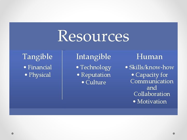 Resources Tangible Intangible Human • Financial • Physical • Technology • Reputation • Culture