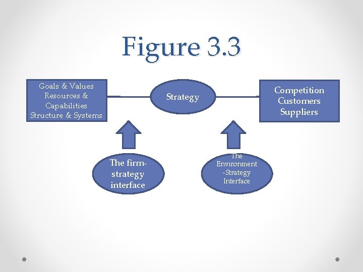 Figure 3. 3 Goals & Values Resources & Capabilities Structure & Systems Competition Customers