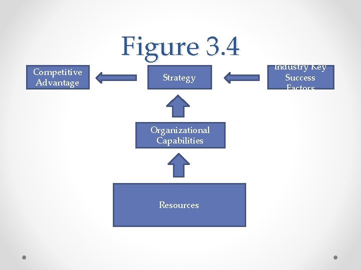 Figure 3. 4 Competitive Advantage Strategy Organizational Capabilities Resources Industry Key Success Factors 