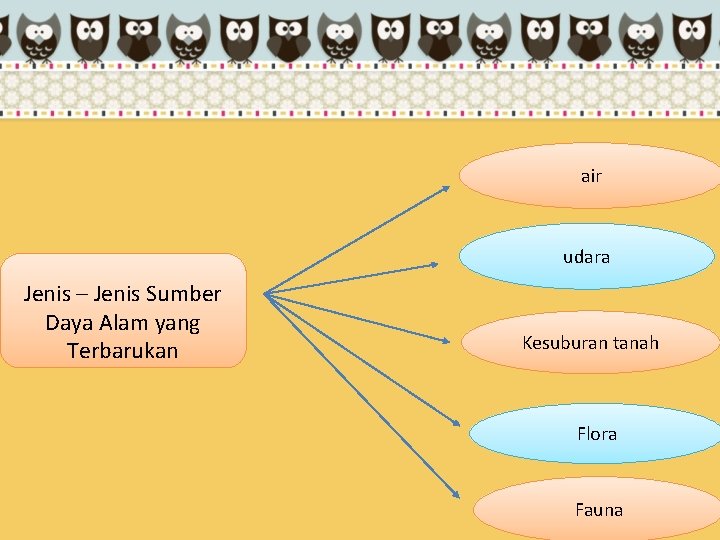 air udara Jenis – Jenis Sumber Daya Alam yang Terbarukan Kesuburan tanah Flora Fauna