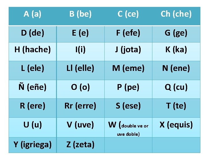 A (a) B (be) C (ce) Ch (che) D (de) E (e) F (efe)