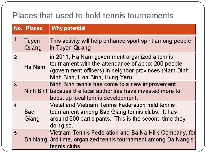 Places that used to hold tennis tournaments No. Places Why potential 1 Tuyen Quang