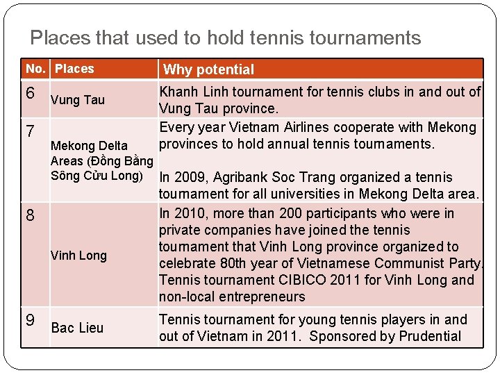 Places that used to hold tennis tournaments No. Places 6 7 Vung Tau Why