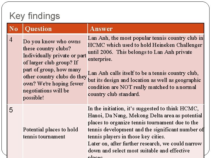 Key findings No Question Answer 4 Lan Anh, the most popular tennis country club