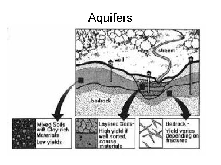 Aquifers 