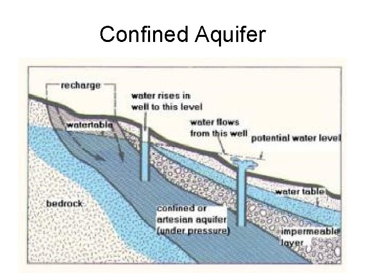 Confined Aquifer 