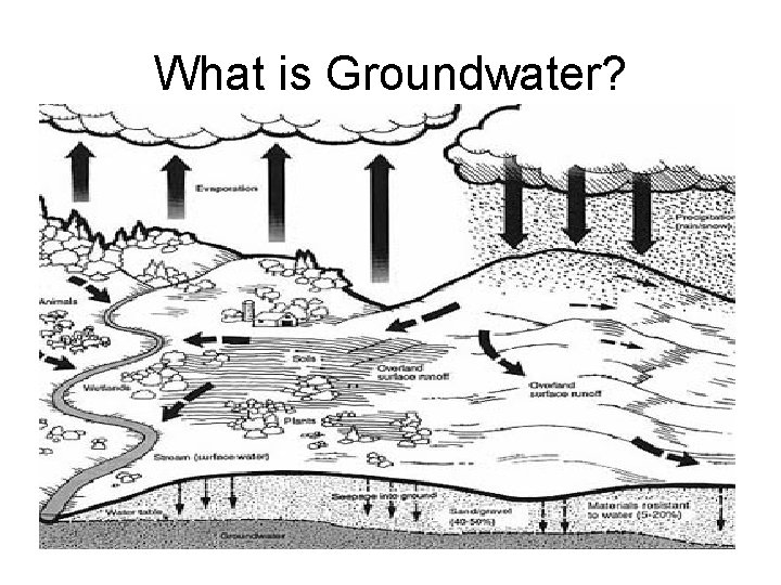 What is Groundwater? 
