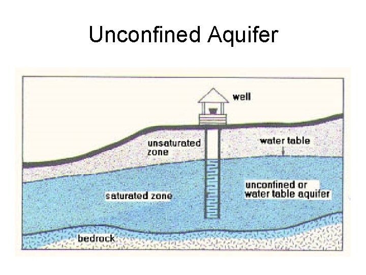 Unconfined Aquifer 