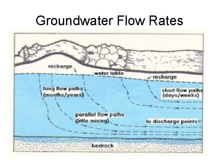 Groundwater Flow Rates 