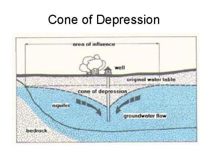Cone of Depression 