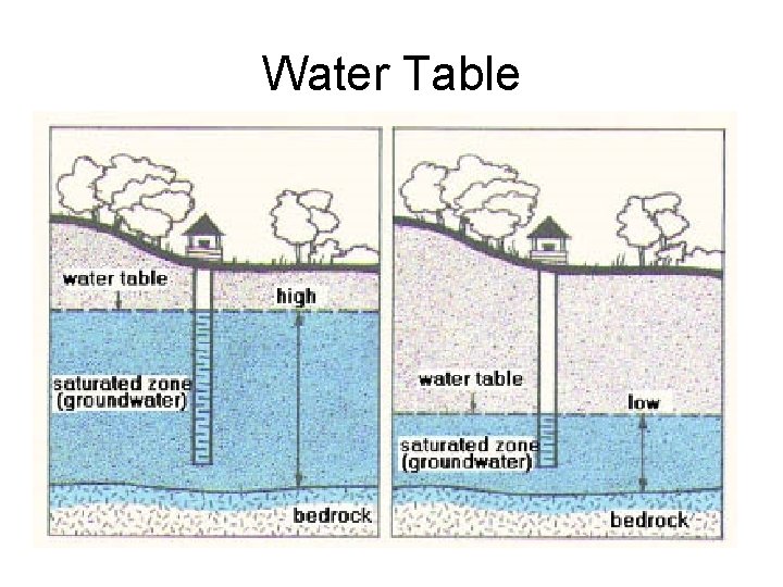 Water Table 