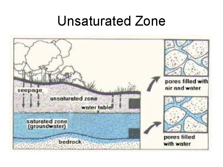 Unsaturated Zone 