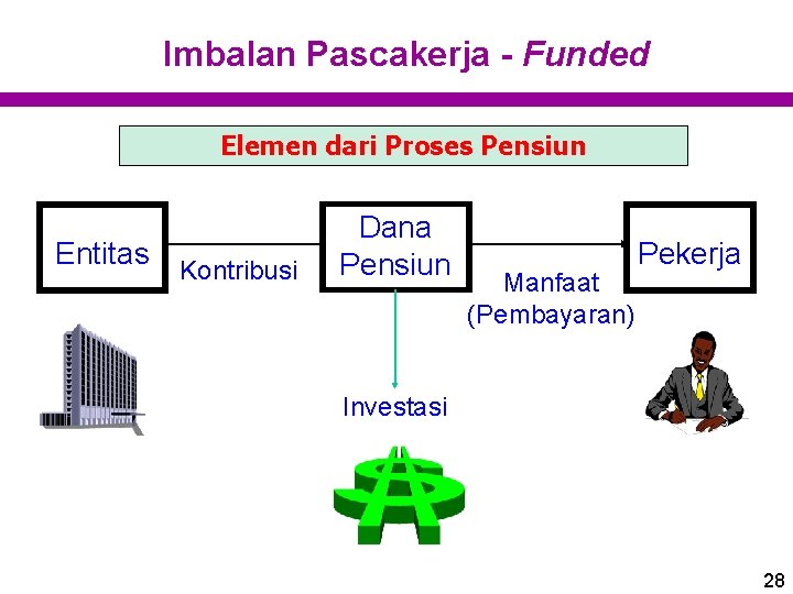 Imbalan Pascakerja - Funded Elemen dari Proses Pensiun Entitas Kontribusi Dana Pensiun Manfaat (Pembayaran)