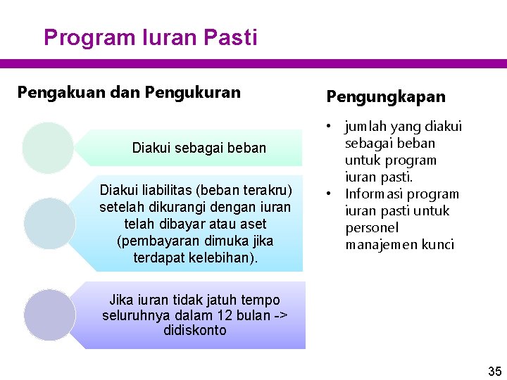 Program Iuran Pasti Pengakuan dan Pengukuran Diakui sebagai beban Diakui liabilitas (beban terakru) setelah