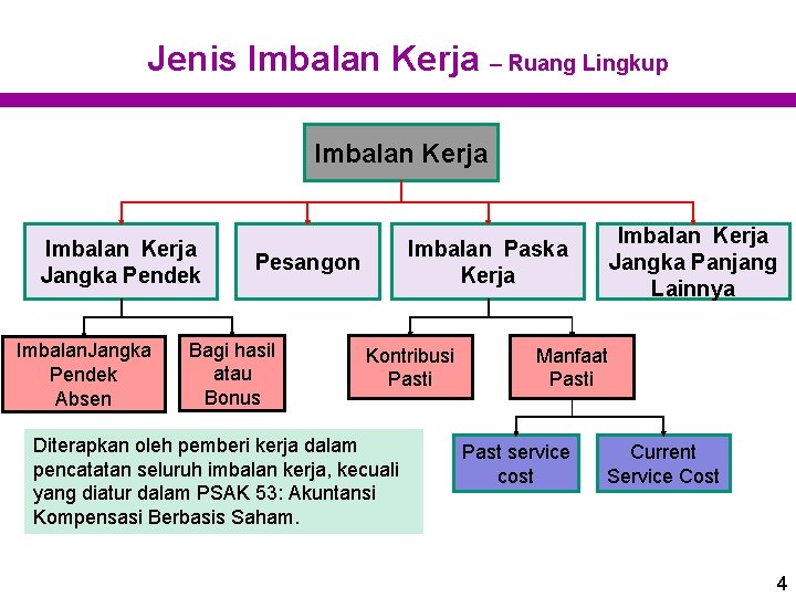 Jenis Imbalan Kerja – Ruang Lingkup Imbalan Kerja Jangka Pendek Imbalan. Jangka Pendek Absen