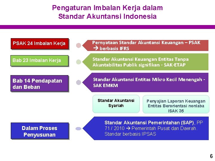 Pengaturan Imbalan Kerja dalam Standar Akuntansi Indonesia PSAK 24 Imbalan Kerja Pernyataan Standar Akuntansi